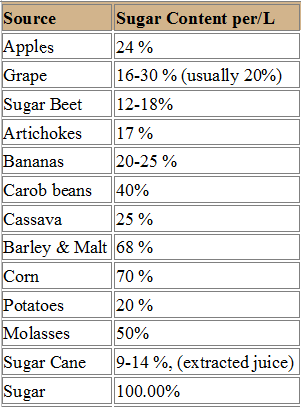 sugar concentrations of fruit