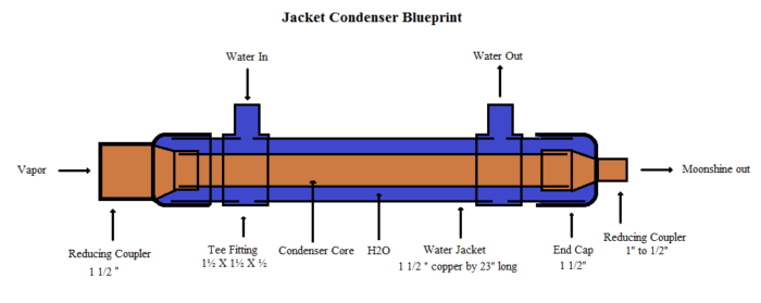 condenser, Reflux still, How to build