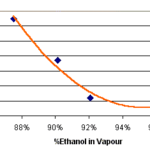 Ethanol in vapour vs temperature