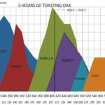 flavor profile of toasting oak chips temperature vs time